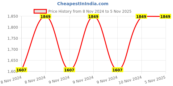 moglix.com DCA A1013J Air Stapler with 100 Pcs Magazine Capacity dca Price History Graph from 8 Nov 2024 to 5 Nov 2025