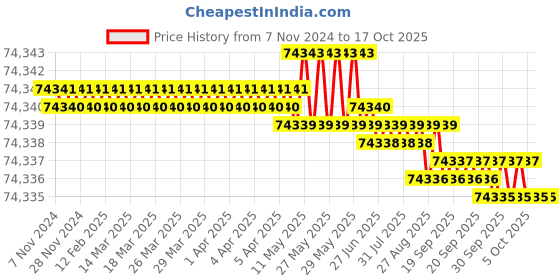 moglix.com DCA AF-9500E 7500W 4 Stroke Single Cylinder Air-Cooled Gasoline Generator dca Price History Graph from 7 Nov 2024 to 16 Oct 2025