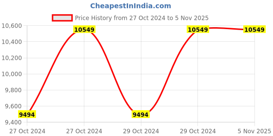 moglix.com DCA AJG04-355S 2200W Electric Cut Off Machine dca Price History Graph from 27 Oct 2024 to 4 Nov 2025