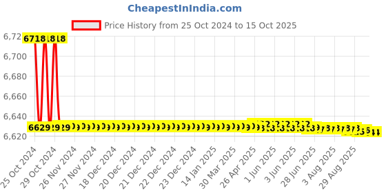moglix.com DCA APB-22C 300W Electric Wrench dca Price History Graph from 25 Oct 2024 to 15 Oct 2025