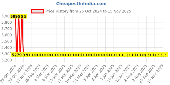 moglix.com DCA APB20C 340W Electric Wrench dca Price History Graph from 25 Oct 2024 to 15 Nov 2025