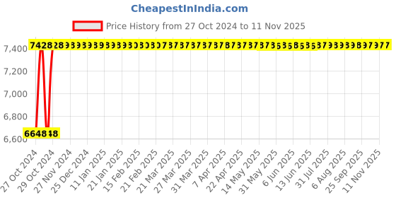 moglix.com DCA ASE200 370W 2840rpm Bench Grinder dca Price History Graph from 27 Oct 2024 to 10 Nov 2025