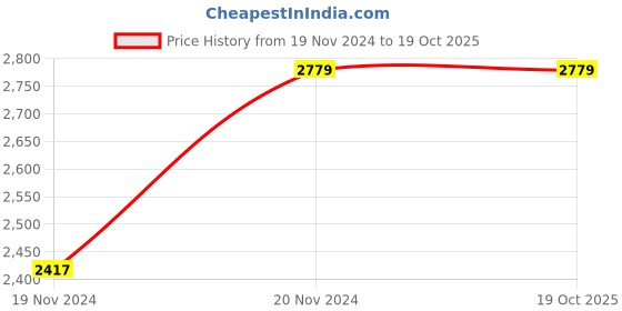 moglix.com DCA ASJ02-25 400W Corded Rotary Tool dca Price History Graph from 19 Nov 2024 to 19 Oct 2025