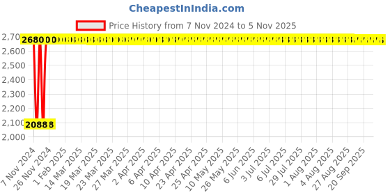 moglix.com DCA ASJ02-25 400W Die Grinder dca Price History Graph from 7 Nov 2024 to 4 Nov 2025