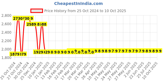 moglix.com DCA ASM03-100A 710W Corded Angle Grinder dca Price History Graph from 25 Oct 2024 to 10 Oct 2025