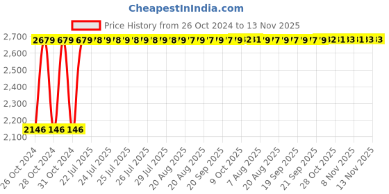 moglix.com DCA ASM08-100 800W Angle Grinder dca Price History Graph from 26 Oct 2024 to 12 Nov 2025
