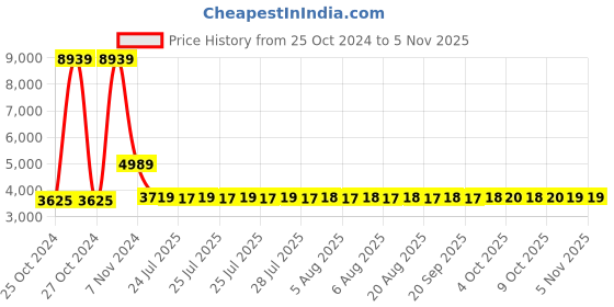 moglix.com DCA ASM125A 2200W Angle Grinder dca Price History Graph from 25 Oct 2024 to 5 Nov 2025