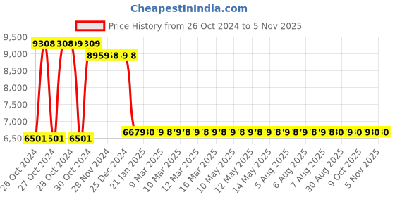 moglix.com DCA ASM230A 2200W Angle Grinder dca Price History Graph from 26 Oct 2024 to 5 Nov 2025