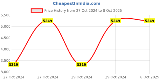 moglix.com DCA AZC05 26mm 720W Heavy Duty Rotary Hammer Drill with Safety Clutch 3 Functions, Vibration Control, Chisels &a; Drill Bits dca Price History Graph from 27 Oct 2024 to 8 Oct 2025