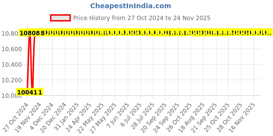 moglix.com DCA AZG06-6 1350W Percussion Hammer Drill dca Price History Graph from 27 Oct 2024 to 23 Nov 2025