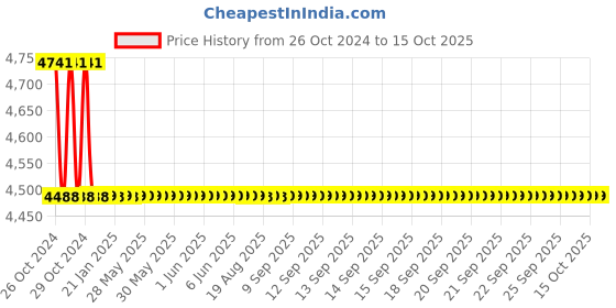 moglix.com DCX 10mm Cordless Hammer Drill &a; Impact Driver Kit, DCX-CHIO-25V dcx Price History Graph from 26 Oct 2024 to 15 Oct 2025