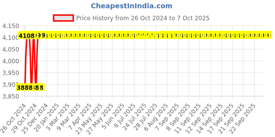 moglix.com DCX Cordless Screwdriver Drill Machine Kit with 10mm Keyless Chuck dcx Price History Graph from 26 Oct 2024 to 7 Oct 2025