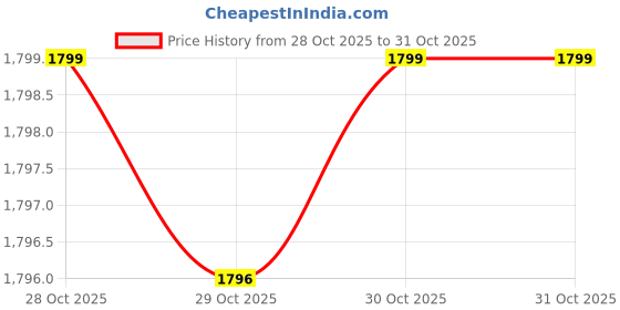 moglix.com DDH 1.5 Sqmm Red Single Core Copper FR PVC Insulated House Wire, Length: 90 m ddh Price History Graph from 28 Oct 2025 to 30 Oct 2025
