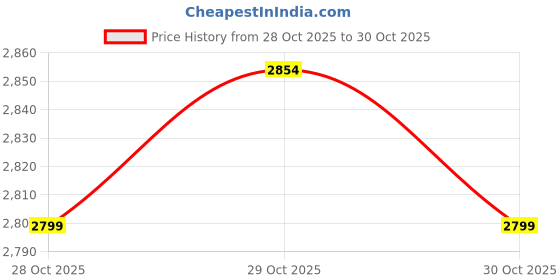 moglix.com DDH 2.5 Sqmm Red Single Core Copper FR PVC Insulated House Wire, Length: 90 m ddh Price History Graph from 28 Oct 2025 to 29 Oct 2025