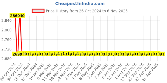 moglix.com De Neers 0-6 BA Tap &a; Round Die Set de neers Price History Graph from 26 Oct 2024 to 6 Nov 2025