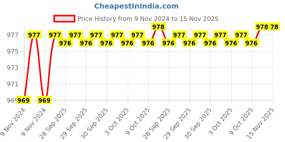 moglix.com De Neers 0x50mm Non Sparking Aluminium Bronze Pozi Screwdriver de neers Price History Graph from 9 Nov 2024 to 15 Nov 2025