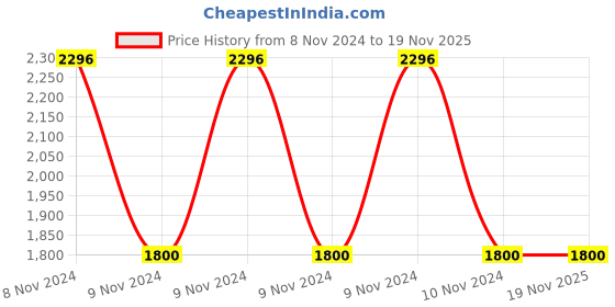 moglix.com De Neers 1-13/16 inch Heavy Duty Black Phosphate Finish Open End Slogging Spanner de neers Price History Graph from 8 Nov 2024 to 19 Nov 2025