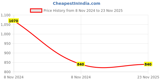 moglix.com De Neers 1-1/4 inch Heavy Duty Black Phosphate Finish Open End Slogging Spanner de neers Price History Graph from 8 Nov 2024 to 22 Nov 2025