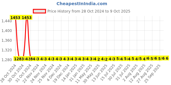 moglix.com De Neers 1-1/8ww Heavy Duty Black Phosphate Finish Open End Slogging Spanner de neers Price History Graph from 28 Oct 2024 to 7 Oct 2025