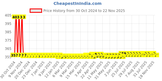 moglix.com De Neers 1-3/8 inch Black Phosphate Finish Single Open End Spanner de neers Price History Graph from 30 Oct 2024 to 22 Nov 2025