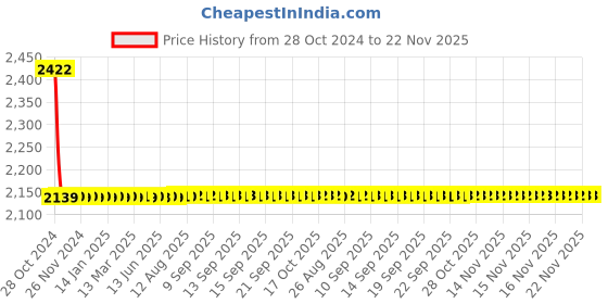 moglix.com De Neers 1-3/8W Heavy Duty Black Phosphate Finish Slogging Ring Spanner de neers Price History Graph from 28 Oct 2024 to 22 Nov 2025