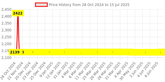 moglix.com De Neers 1-3/8ww Heavy Duty Black Phosphate Finish Open End Slogging Spanner de neers Price History Graph from 28 Oct 2024 to 15 Jul 2025