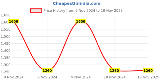moglix.com De Neers 1-5/8 inch Heavy Duty Black Phosphate Finish Open End Slogging Spanner de neers Price History Graph from 9 Nov 2024 to 19 Nov 2025