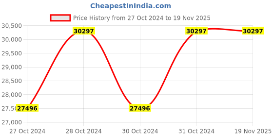 moglix.com De Neers 1 inch 1000-1900 Nm Ratchet Type Torque Wrench, DN 1400 de neers Price History Graph from 27 Oct 2024 to 18 Nov 2025