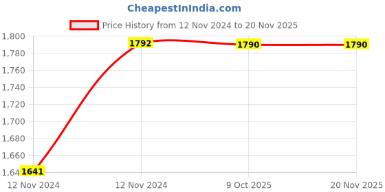 moglix.com De Neers 1 inch 10mm Chrome Vanadium Steel Open End Insert Crowfoot Spanner de neers Price History Graph from 12 Nov 2024 to 18 Nov 2025