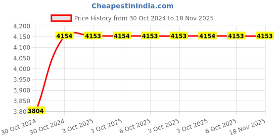 moglix.com De Neers 1 inch 11mm Chrome Vanadium Steel Ring Insert Crowfoot Spanner de neers Price History Graph from 30 Oct 2024 to 18 Nov 2025