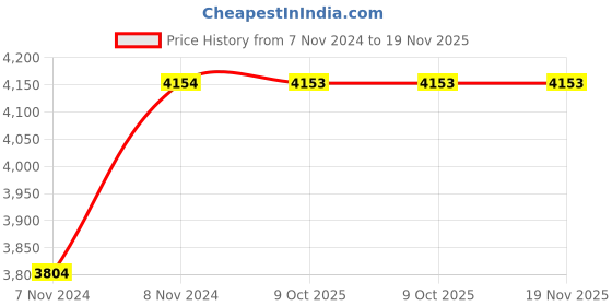 moglix.com De Neers 1 inch 12mm Chrome Vanadium Steel Ring Insert Crowfoot Spanner de neers Price History Graph from 7 Nov 2024 to 19 Nov 2025