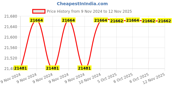 moglix.com De Neers 1 inch 132mm Aluminium Bronze Universal Joint Socket de neers Price History Graph from 9 Nov 2024 to 12 Nov 2025