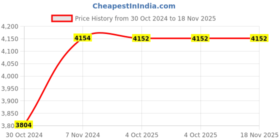 moglix.com De Neers 1 inch 14mm Chrome Vanadium Steel Ring Insert Crowfoot Spanner de neers Price History Graph from 30 Oct 2024 to 18 Nov 2025