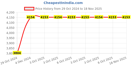moglix.com De Neers 1 inch 16mm Chrome Vanadium Steel Ring Insert Crowfoot Spanner de neers Price History Graph from 29 Oct 2024 to 18 Nov 2025