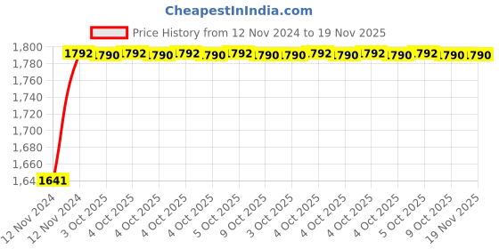 moglix.com De Neers 1 inch 17mm Chrome Vanadium Steel Open End Insert Crowfoot Spanner de neers Price History Graph from 12 Nov 2024 to 19 Nov 2025