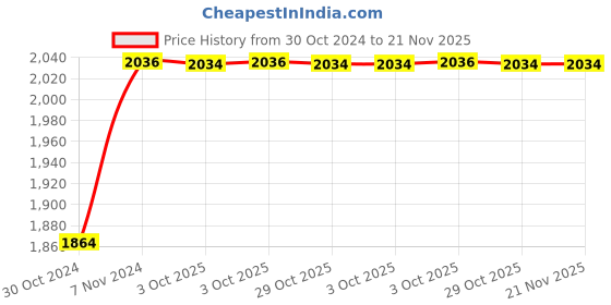 moglix.com De Neers 1 inch 19mm Chrome Vanadium Steel Open End Insert Crowfoot Spanner de neers Price History Graph from 30 Oct 2024 to 21 Nov 2025