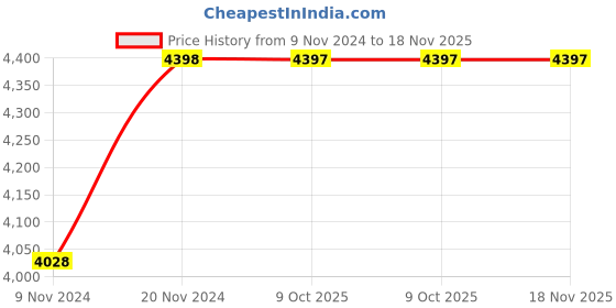 moglix.com De Neers 1 inch 20mm Chrome Vanadium Steel Ring Insert Crowfoot Spanner de neers Price History Graph from 9 Nov 2024 to 17 Nov 2025