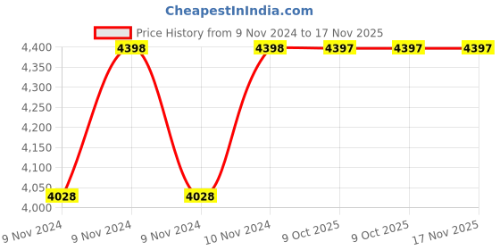 moglix.com De Neers 1 inch 23mm Chrome Vanadium Steel Ring Insert Crowfoot Spanner de neers Price History Graph from 9 Nov 2024 to 17 Nov 2025