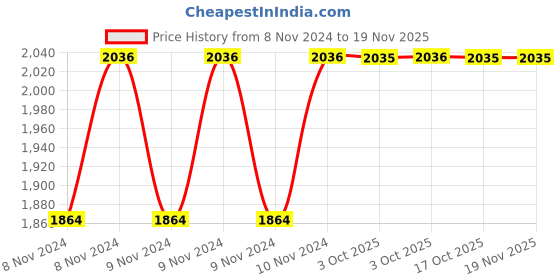 moglix.com De Neers 1 inch 24mm Chrome Vanadium Steel Open End Insert Crowfoot Spanner de neers Price History Graph from 8 Nov 2024 to 17 Nov 2025