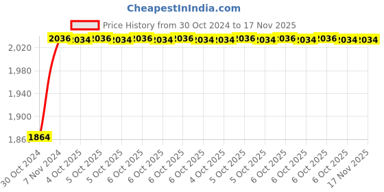 moglix.com De Neers 1 inch 28mm Chrome Vanadium Steel Open End Insert Crowfoot Spanner de neers Price History Graph from 30 Oct 2024 to 17 Nov 2025