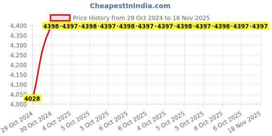moglix.com De Neers 1 inch 28mm Chrome Vanadium Steel Ring Insert Crowfoot Spanner de neers Price History Graph from 29 Oct 2024 to 17 Nov 2025