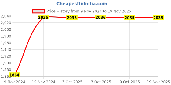 moglix.com De Neers 1 inch 29mm Chrome Vanadium Steel Open End Insert Crowfoot Spanner de neers Price History Graph from 9 Nov 2024 to 18 Nov 2025
