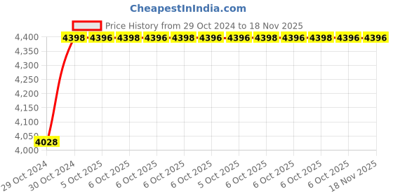 moglix.com De Neers 1 inch 29mm Chrome Vanadium Steel Ring Insert Crowfoot Spanner de neers Price History Graph from 29 Oct 2024 to 18 Nov 2025