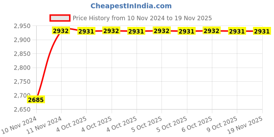 moglix.com De Neers 1 inch 30mm Chrome Vanadium Steel Open End Insert Crowfoot Spanner de neers Price History Graph from 10 Nov 2024 to 18 Nov 2025