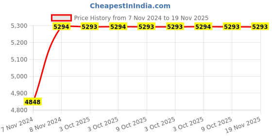 moglix.com De Neers 1 inch 33mm Chrome Vanadium Steel Ring Insert Crowfoot Spanner de neers Price History Graph from 7 Nov 2024 to 18 Nov 2025