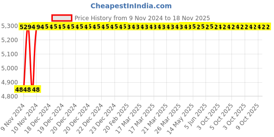 moglix.com De Neers 1 inch 35mm Chrome Vanadium Steel Ring Insert Crowfoot Spanner de neers Price History Graph from 9 Nov 2024 to 18 Nov 2025