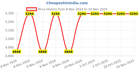 moglix.com De Neers 1 inch 36mm Chrome Vanadium Steel Ring Insert Crowfoot Spanner de neers Price History Graph from 8 Nov 2024 to 18 Nov 2025