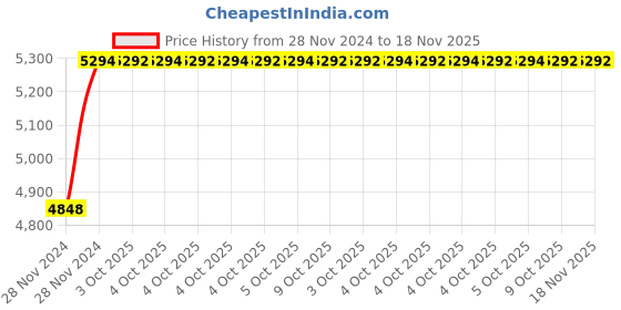moglix.com De Neers 1 inch 37mm Chrome Vanadium Steel Ring Insert Crowfoot Spanner de neers Price History Graph from 28 Nov 2024 to 18 Nov 2025