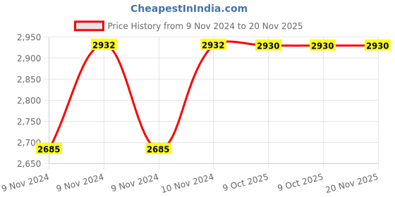 moglix.com De Neers 1 inch 38mm Chrome Vanadium Steel Open End Insert Crowfoot Spanner de neers Price History Graph from 9 Nov 2024 to 19 Nov 2025