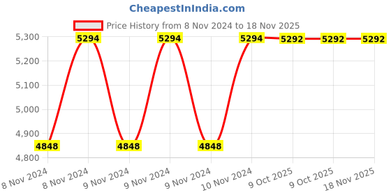 moglix.com De Neers 1 inch 38mm Chrome Vanadium Steel Ring Insert Crowfoot Spanner de neers Price History Graph from 8 Nov 2024 to 18 Nov 2025